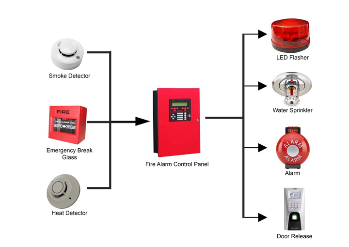 Fire Alarm Systems Image